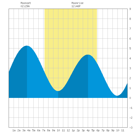Clouter Creek North entrance tide chart for Monday, January 30, 2023