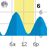 Clouter Creek North entrance tide chart for Friday, January 6, 2023