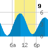 Clouter Creek North entrance tide chart for Monday, January 9, 2023