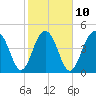 Clouter Creek North entrance tide chart for Friday, February 10, 2023