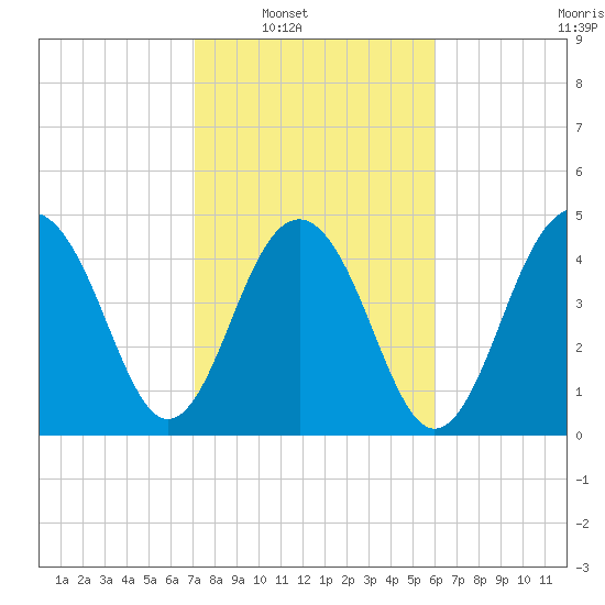 Clouter Creek North entrance tide chart for Saturday, February 11, 2023