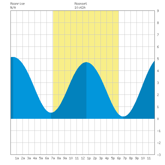 Clouter Creek North entrance tide chart for Sunday, February 12, 2023