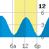 Clouter Creek North entrance tide chart for Sunday, February 12, 2023