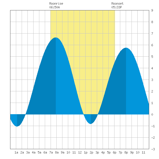 Clouter Creek North entrance tide chart for Sunday, February 19, 2023