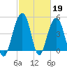 Clouter Creek North entrance tide chart for Sunday, February 19, 2023