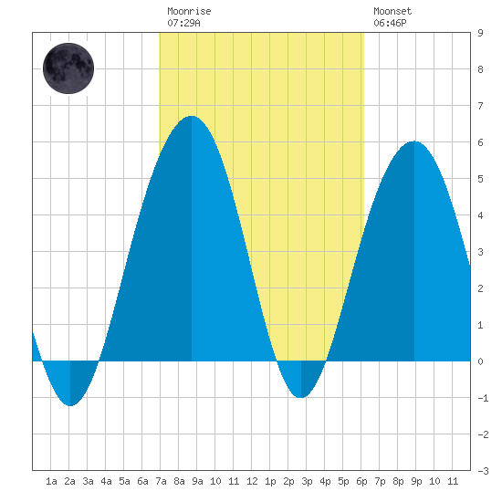 Clouter Creek North entrance tide chart for Monday, February 20, 2023