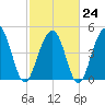 Clouter Creek North entrance tide chart for Friday, February 24, 2023