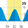 Clouter Creek North entrance tide chart for Saturday, February 25, 2023