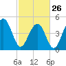 Clouter Creek North entrance tide chart for Sunday, February 26, 2023