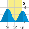 Clouter Creek North entrance tide chart for Thursday, February 2, 2023