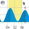 Clouter Creek North entrance tide chart for Sunday, February 5, 2023