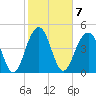 Clouter Creek North entrance tide chart for Tuesday, February 7, 2023