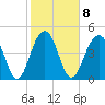 Clouter Creek North entrance tide chart for Wednesday, February 8, 2023