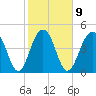 Clouter Creek North entrance tide chart for Thursday, February 9, 2023