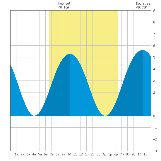 Clouter Creek North entrance tide chart for Friday, March 10, 2023