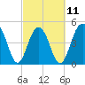 Clouter Creek North entrance tide chart for Saturday, March 11, 2023