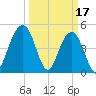 Clouter Creek North entrance tide chart for Friday, March 17, 2023