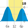 Clouter Creek North entrance tide chart for Saturday, March 18, 2023