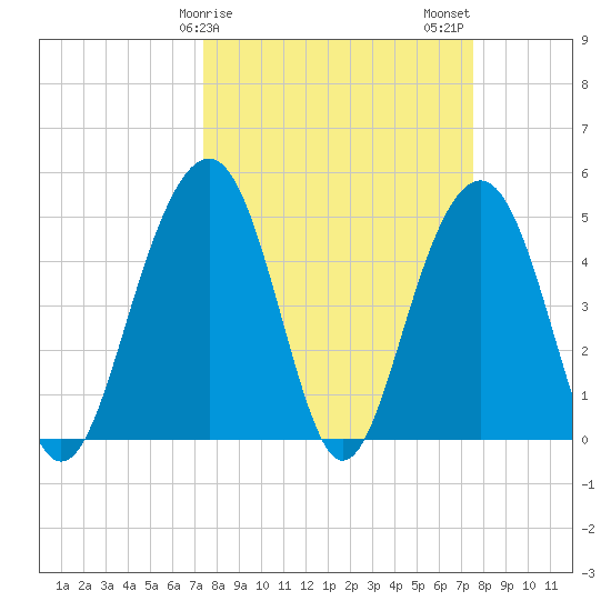 Clouter Creek North entrance tide chart for Sunday, March 19, 2023