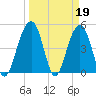Clouter Creek North entrance tide chart for Sunday, March 19, 2023