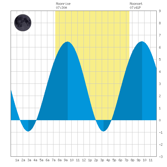 Clouter Creek North entrance tide chart for Tuesday, March 21, 2023