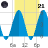 Clouter Creek North entrance tide chart for Tuesday, March 21, 2023