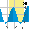 Clouter Creek North entrance tide chart for Thursday, March 23, 2023