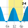 Clouter Creek North entrance tide chart for Friday, March 24, 2023