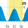 Clouter Creek North entrance tide chart for Saturday, March 25, 2023
