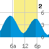 Clouter Creek North entrance tide chart for Thursday, March 2, 2023