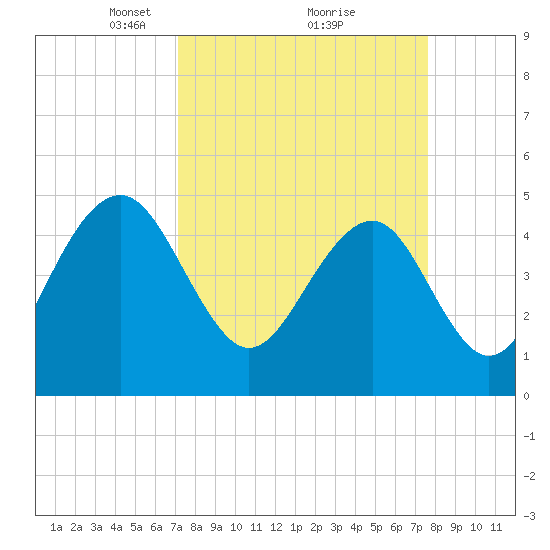 Clouter Creek North entrance tide chart for Thursday, March 30, 2023