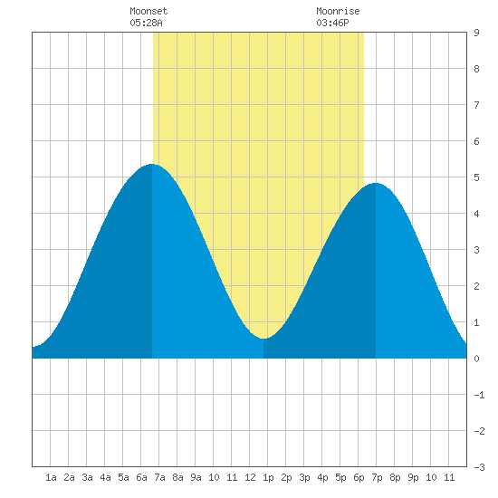 Clouter Creek North entrance tide chart for Saturday, March 4, 2023