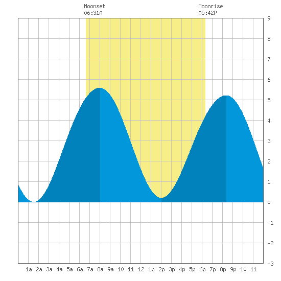 Clouter Creek North entrance tide chart for Monday, March 6, 2023
