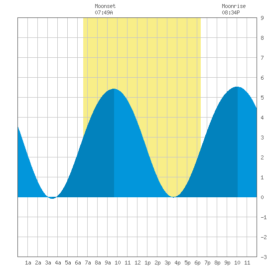 Clouter Creek North entrance tide chart for Thursday, March 9, 2023