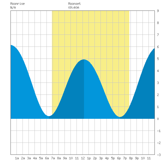 Clouter Creek North entrance tide chart for Monday, April 10, 2023