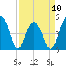 Clouter Creek North entrance tide chart for Monday, April 10, 2023
