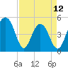 Clouter Creek North entrance tide chart for Wednesday, April 12, 2023