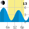 Clouter Creek North entrance tide chart for Thursday, April 13, 2023
