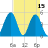 Clouter Creek North entrance tide chart for Saturday, April 15, 2023