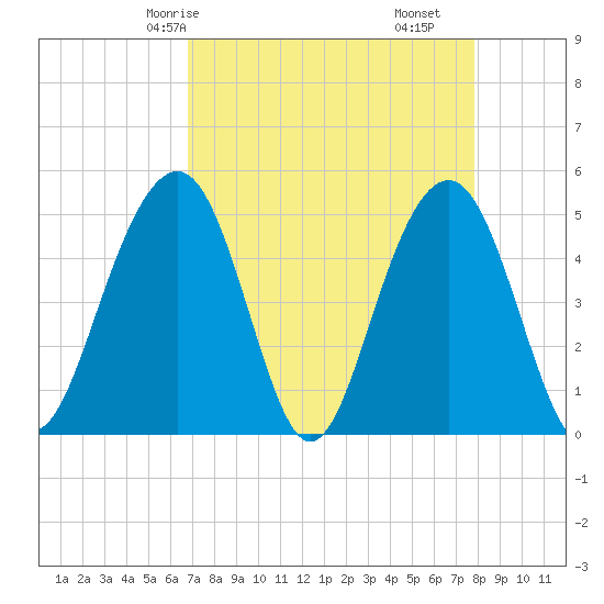 Clouter Creek North entrance tide chart for Sunday, April 16, 2023