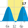 Clouter Creek North entrance tide chart for Monday, April 17, 2023