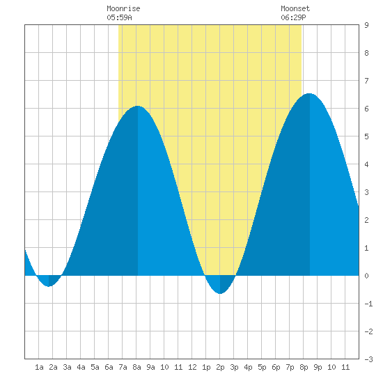 Clouter Creek North entrance tide chart for Tuesday, April 18, 2023
