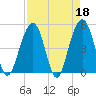 Clouter Creek North entrance tide chart for Tuesday, April 18, 2023