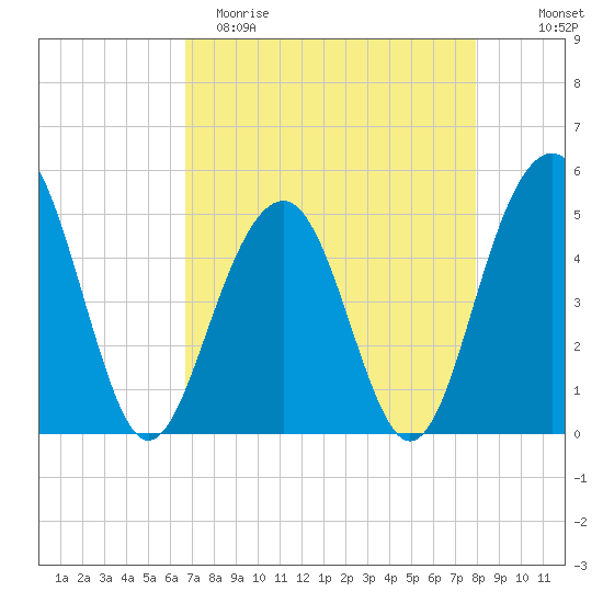 Clouter Creek North entrance tide chart for Saturday, April 22, 2023