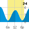 Clouter Creek North entrance tide chart for Monday, April 24, 2023