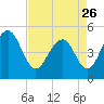Clouter Creek North entrance tide chart for Wednesday, April 26, 2023