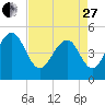 Clouter Creek North entrance tide chart for Thursday, April 27, 2023