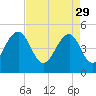 Clouter Creek North entrance tide chart for Saturday, April 29, 2023
