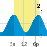 Clouter Creek North entrance tide chart for Sunday, April 2, 2023
