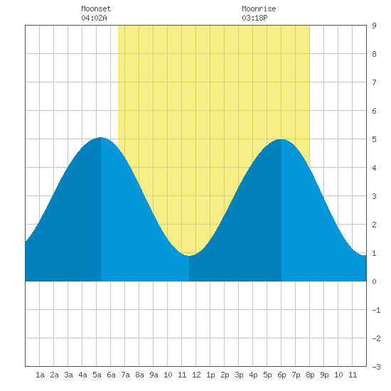 Clouter Creek North entrance tide chart for Sunday, April 30, 2023